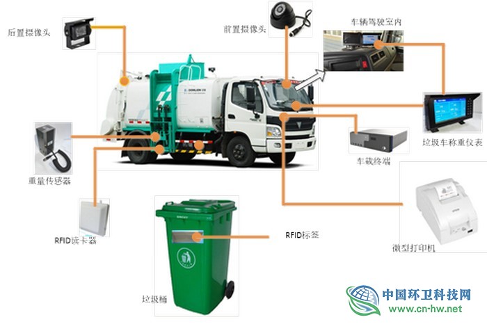 中航电测环卫垃圾车运营管理及称重系统，你都知否？