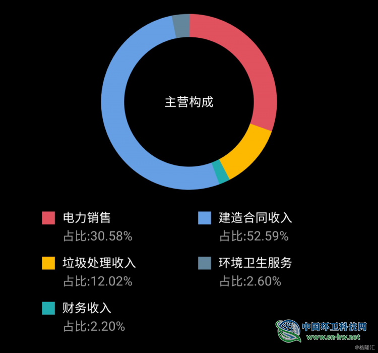 粤丰环保(01381.HK) 中期溢利升至4.01亿港元，垃圾分类或带来新商机