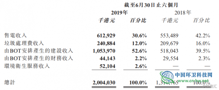 粤丰环保(01381.HK) 中期溢利升至4.01亿港元，垃圾分类或带来新商机