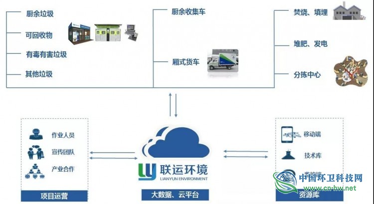 818联运环境的垃圾分类生意经