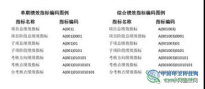 PPP项目绩效指标体系标准化架构研究