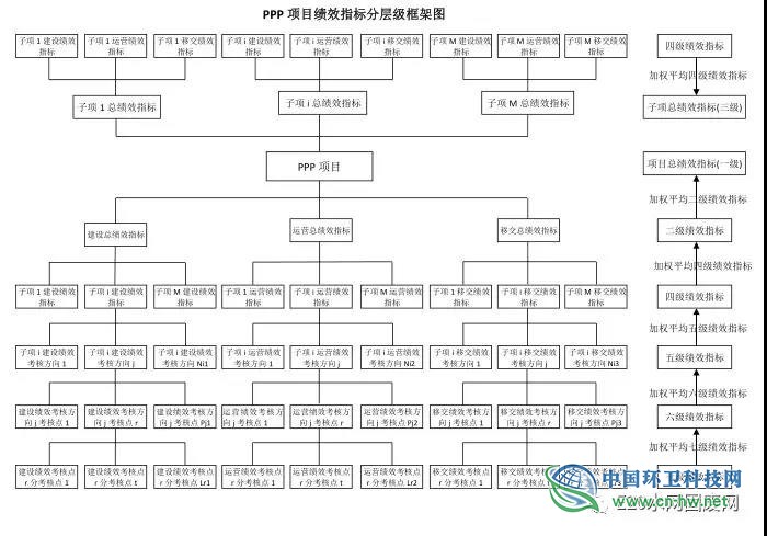 PPP项目绩效指标体系标准化架构研究