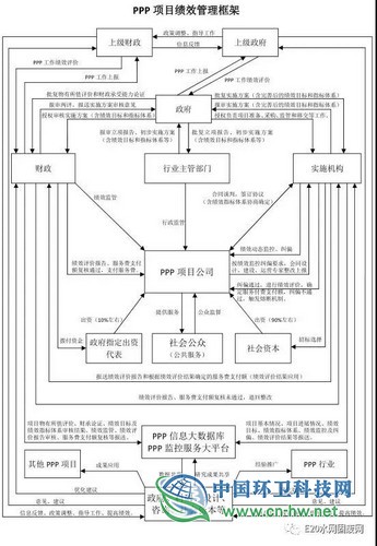 PPP项目绩效指标体系标准化架构研究