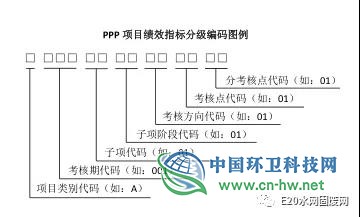 PPP项目绩效指标体系标准化架构研究