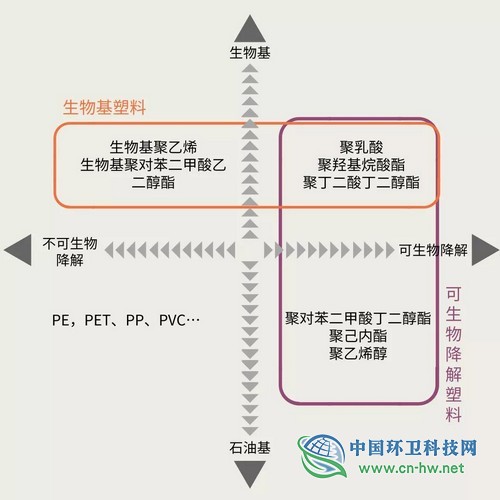 可生物降解塑料：一个需正确认识的概念