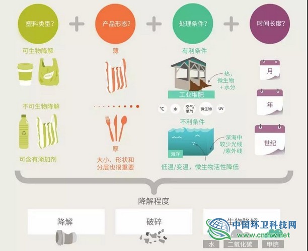 可生物降解塑料：一个需正确认识的概念