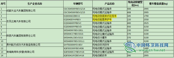 工信部公布第26批免征车辆购置税的新能源汽车车型 龙马环卫10款产品入选..