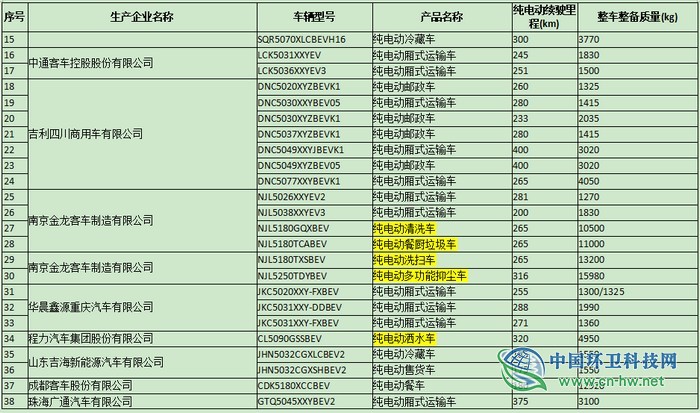 工信部公布第26批免征车辆购置税的新能源汽车车型 龙马环卫10款产品入选..