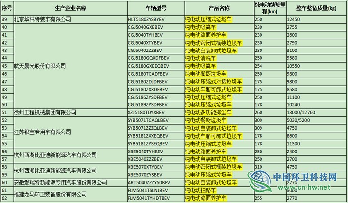 工信部公布第26批免征车辆购置税的新能源汽车车型 龙马环卫10款产品入选..