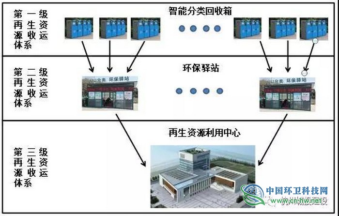 浅析“智能生活垃圾分类+再生资源回收体系” 的PPP项目模式