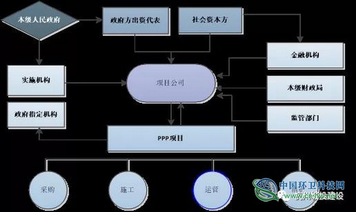 浅析“智能生活垃圾分类+再生资源回收体系” 的PPP项目模式