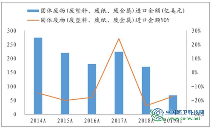 2019年上半年中国垃圾分类行业运营现状分析