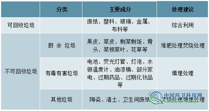 2019年上半年中国垃圾分类行业运营现状分析