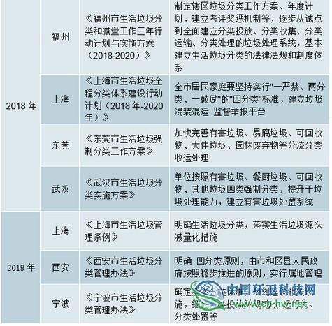 2019年上半年中国垃圾分类行业运营现状分析
