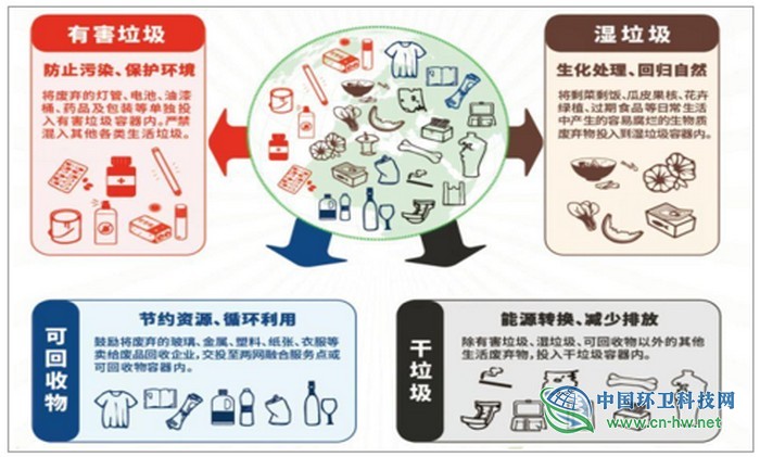 2019年上半年中国垃圾分类行业运营现状分析