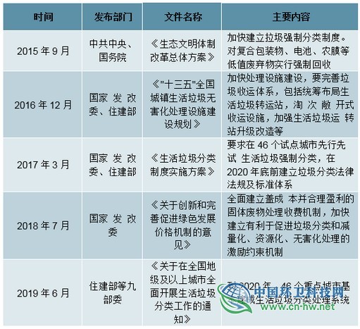2019年上半年中国垃圾分类行业运营现状分析