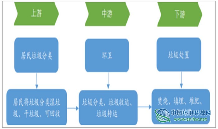 2019年上半年中国垃圾分类行业运营现状分析