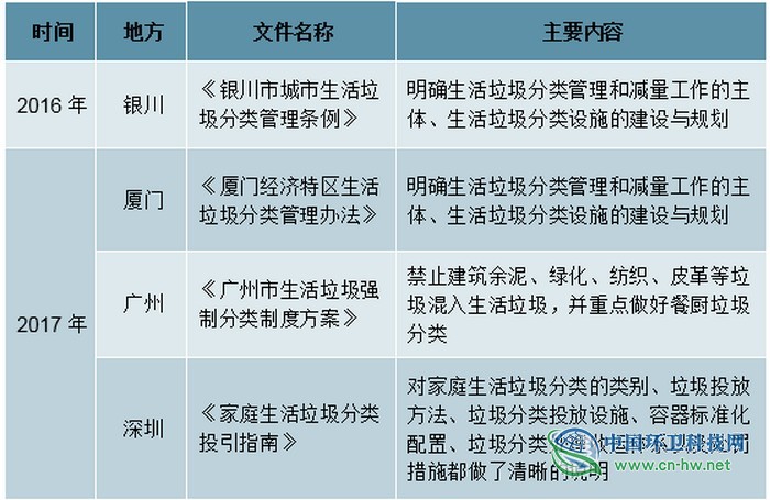 2019年上半年中国垃圾分类行业运营现状分析