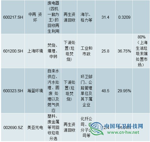 2019年上半年中国垃圾分类行业运营现状分析