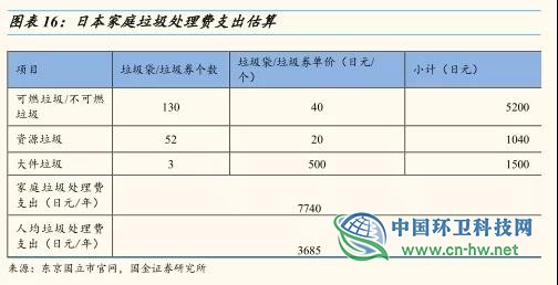 从东京看上海，垃圾处理费要交多少钱？