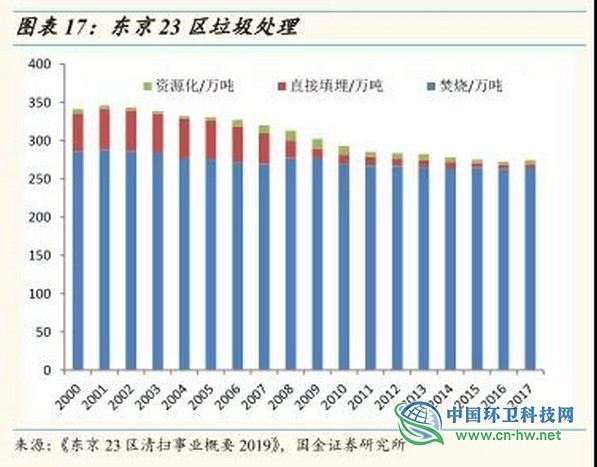 从东京看上海，垃圾处理费要交多少钱？