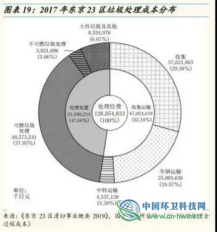 从东京看上海，垃圾处理费要交多少钱？