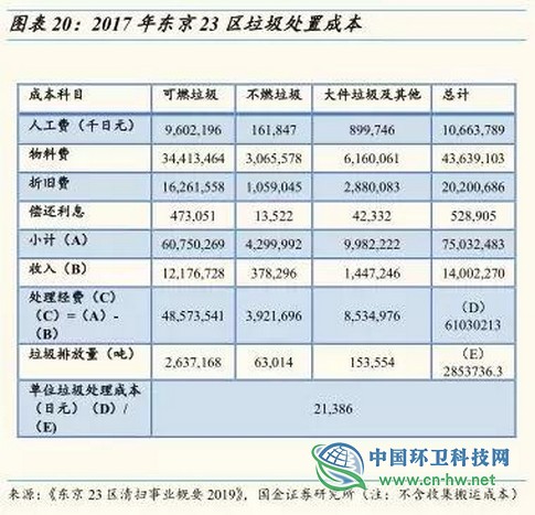 从东京看上海，垃圾处理费要交多少钱？