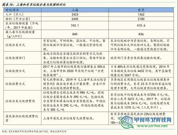 从东京看上海，垃圾处理费要交多少钱？