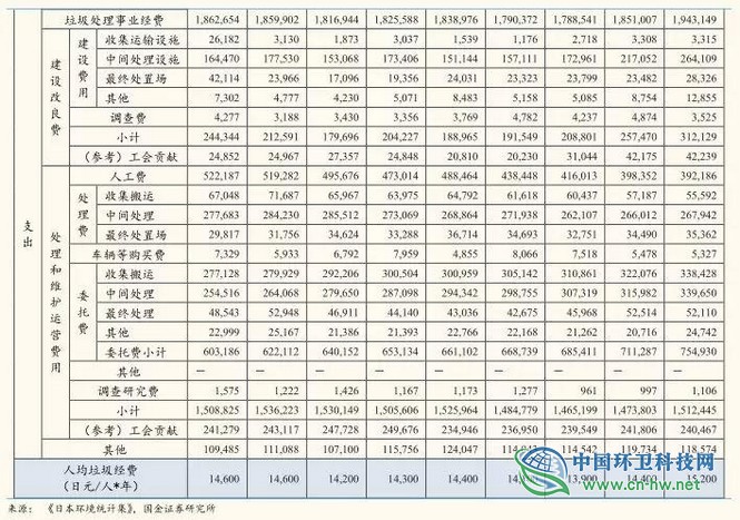 从东京看上海，垃圾处理费要交多少钱？