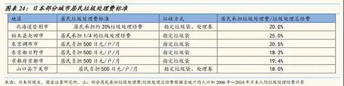 从东京看上海，垃圾处理费要交多少钱？
