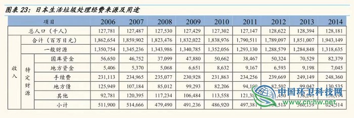 从东京看上海，垃圾处理费要交多少钱？