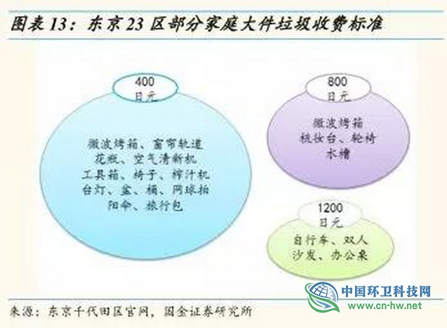 从东京看上海，垃圾处理费要交多少钱？
