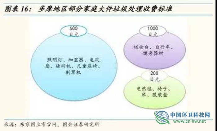 从东京看上海，垃圾处理费要交多少钱？