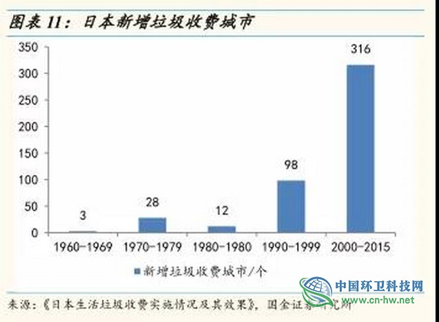从东京看上海，垃圾处理费要交多少钱？