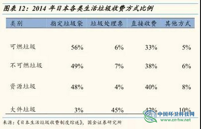 从东京看上海，垃圾处理费要交多少钱？