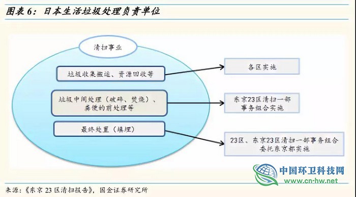 从东京看上海，垃圾处理费要交多少钱？