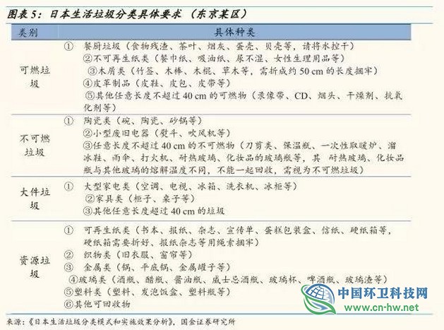 从东京看上海，垃圾处理费要交多少钱？