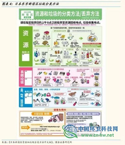 从东京看上海，垃圾处理费要交多少钱？