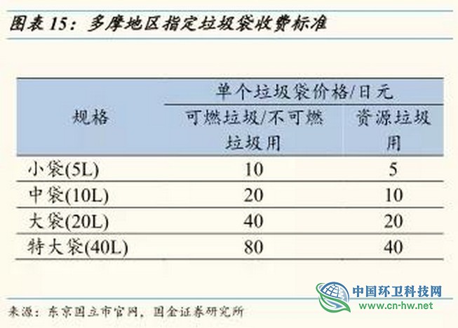 从东京看上海，垃圾处理费要交多少钱？