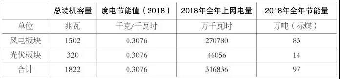 风电、光伏、垃圾发电项目节能减排计算方法及效果分析