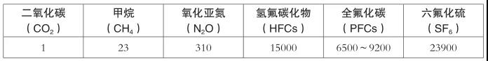 风电、光伏、垃圾发电项目节能减排计算方法及效果分析