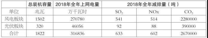 风电、光伏、垃圾发电项目节能减排计算方法及效果分析