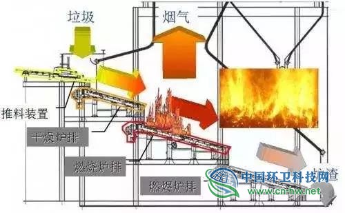 垃圾焚烧炉炉排的运行原理