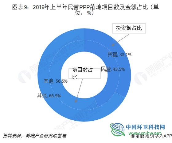 2019年上半年中国PPP项目行业市场规模与发展趋势分析