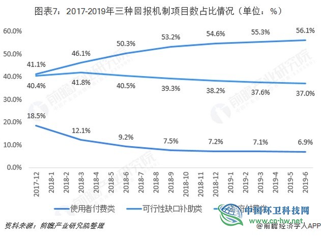 2019年上半年中国PPP项目行业市场规模与发展趋势分析