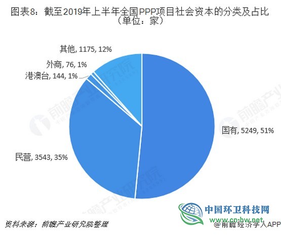 2019年上半年中国PPP项目行业市场规模与发展趋势分析