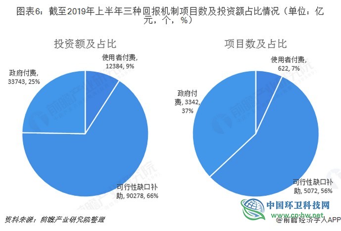 2019年上半年中国PPP项目行业市场规模与发展趋势分析