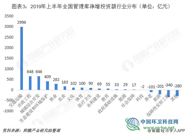 2019年上半年中国PPP项目行业市场规模与发展趋势分析