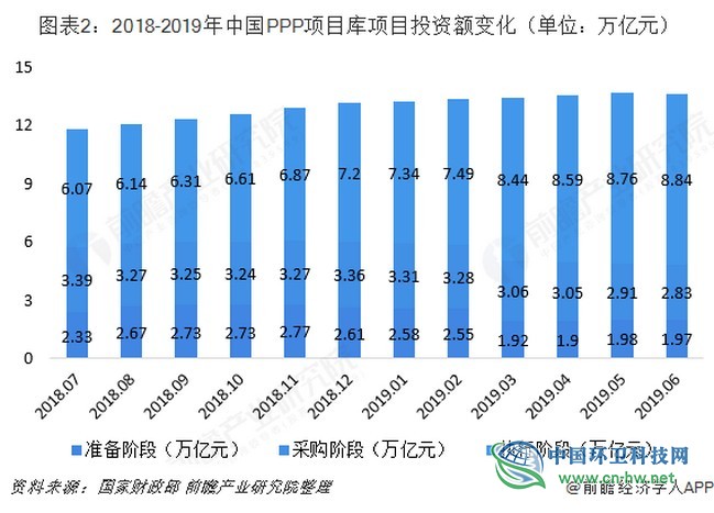 2019年上半年中国PPP项目行业市场规模与发展趋势分析