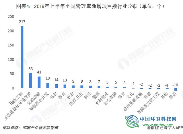 2019年上半年中国PPP项目行业市场规模与发展趋势分析